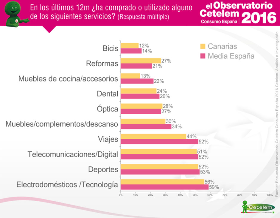 Observatorio Cetelem de Consumo en España - Comparación de consumidores en las Canarias y media española