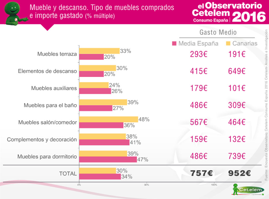 Observatorio Cetelem de Consumo en España - Mueble y descanso, comparación de consumidores en las Canarias y media española