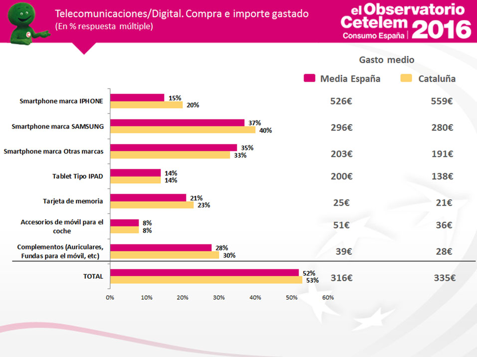Observatorio Cetelem de Consumo en España - Compras de digital en Cataluña