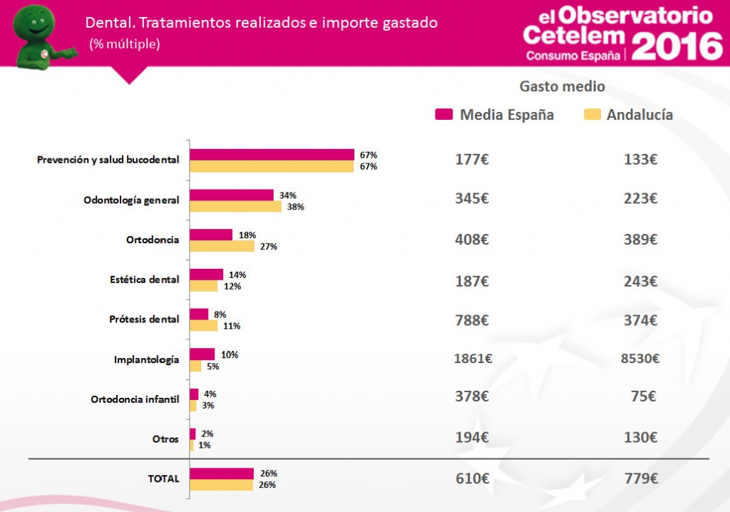 Observatorio Cetelem de Consumo en España 2016 - Datos de Dental en Andalucía
