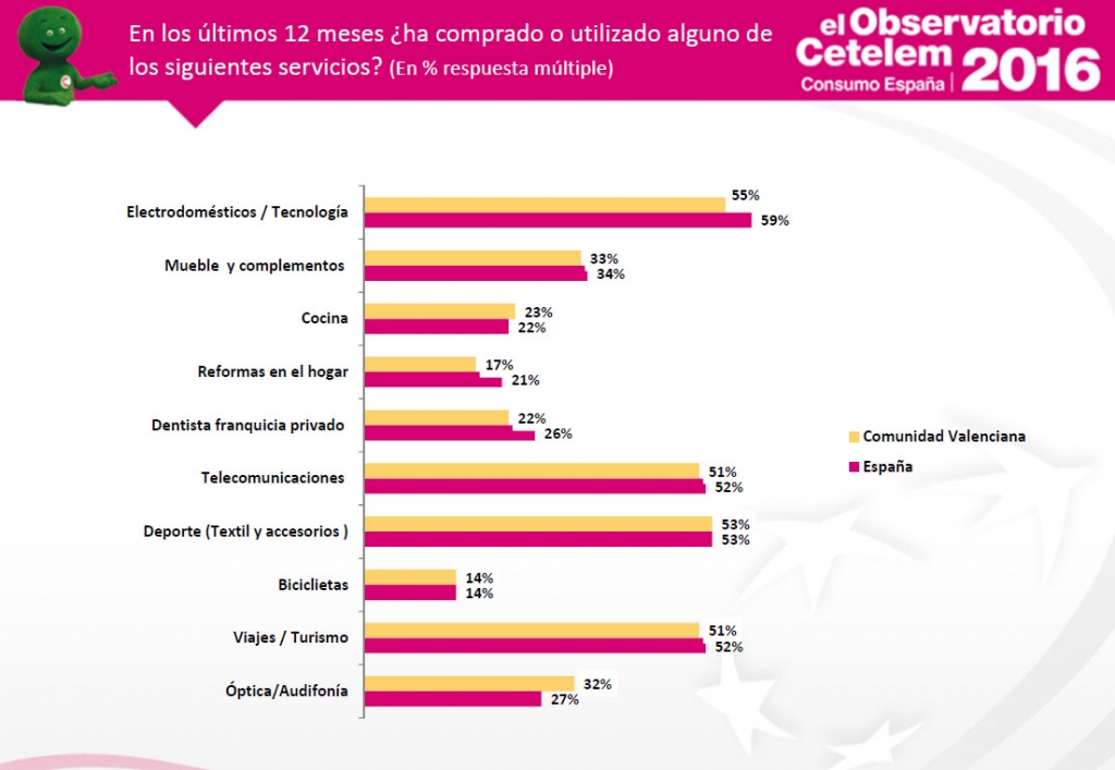Observatorio Cetelem de Consumo en España - Consumidor valenciano