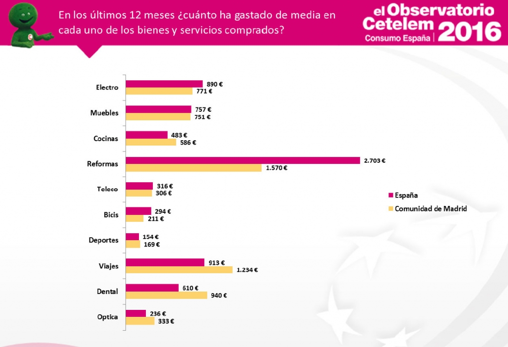 Observatorio Cetelem de Consumo en España - Consumo en la Comunidad de Madrid