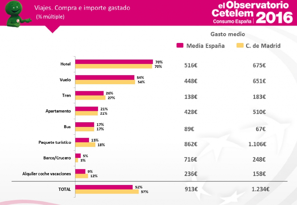 Observatorio Cetelem de Consumo en España - Viajes en Madrid