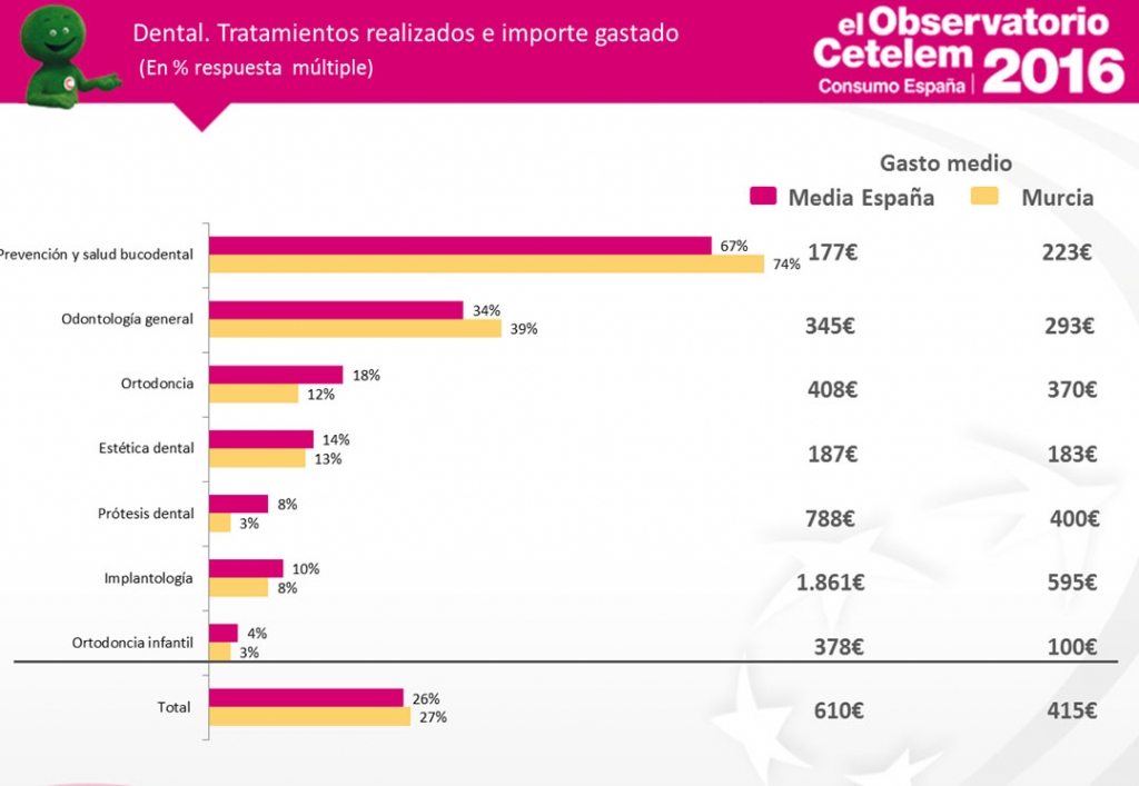 Observatorio Cetelem de Consumo en España - Consumo en el sector dental en la Región de Murcia