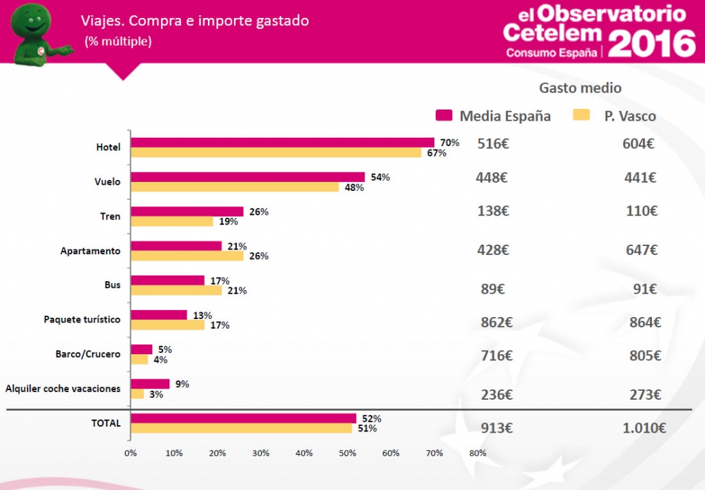Observatorio Cetelem de Consumo en España - Viajes en País Vasco