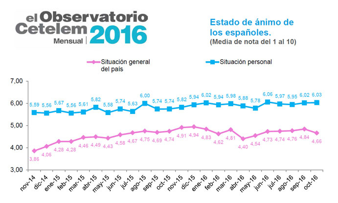 Observatorio Cetelem Mensual de Octubre 2016 - Estado de ánimo de los españoles