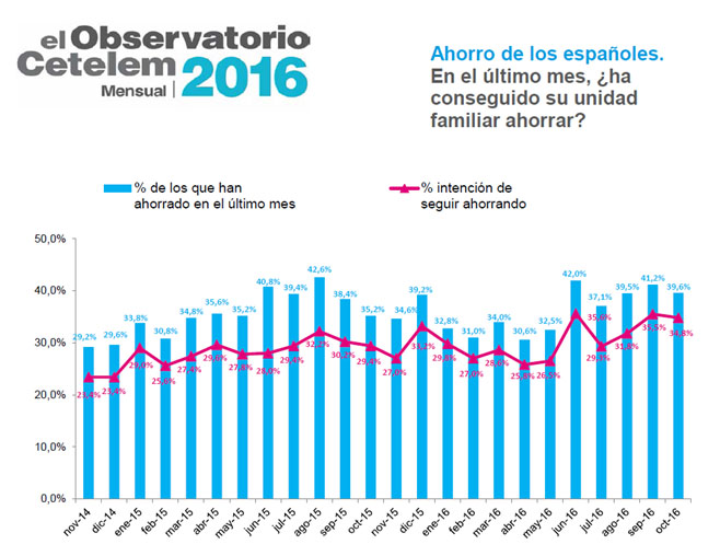 Observatorio Cetelem Mensual de Octubre 2016 - Ahorro de los españoles