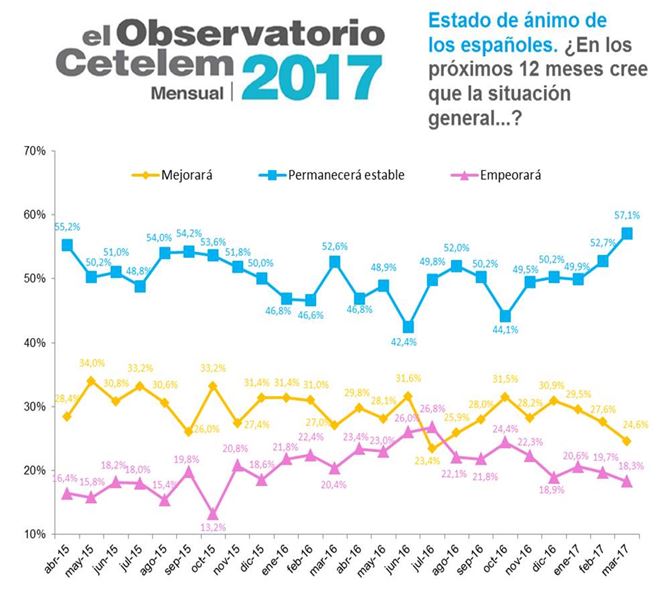 Observatorio Cetelem - Estado de ánimo de los españoles en abril 2017