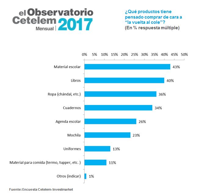 Observatorio Cetelem - Compras de los españoles en "la vuelta al cole" 2017