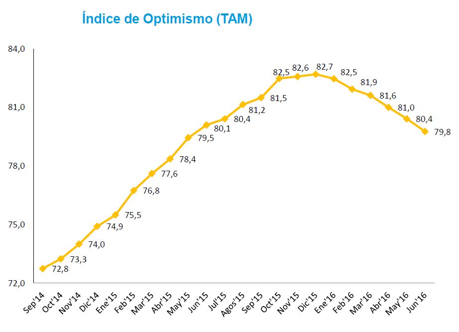 Indices del Observatorio Cetelem - Indice de optimismo TAM. Junio 2016