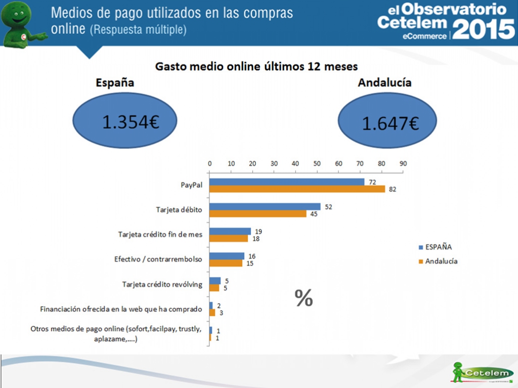 gasto medio en e-commerce en Andalucía