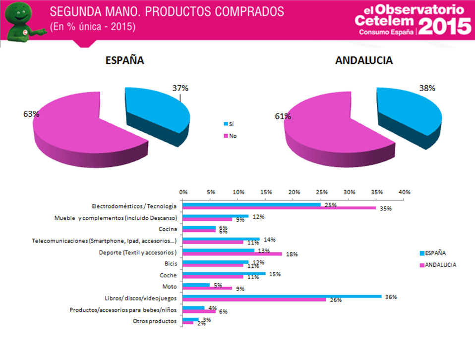 consumo en Andalucía