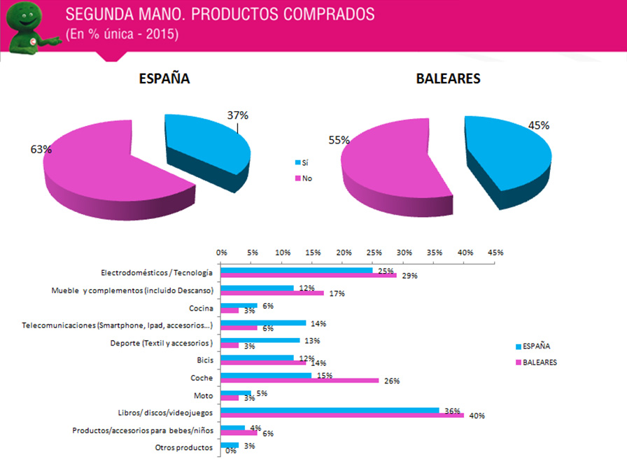 consumo en Baleares