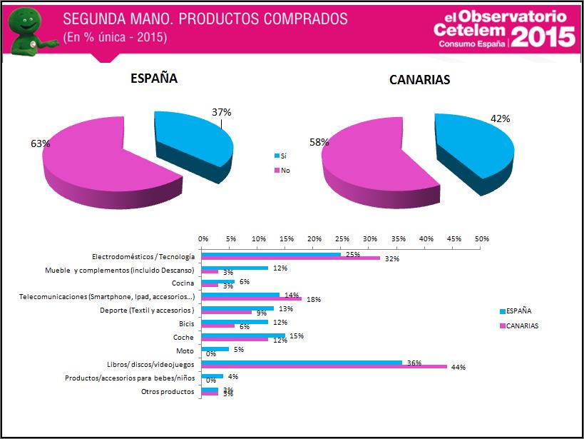 consumo en Canarias