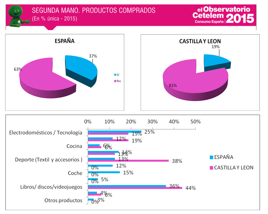 consumo en Castilla y León