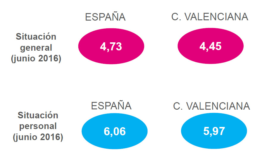 Observatorio Cetelem Mensual de junio de 2016 - Valoración de los consumidores en la Comunidad Valenciana