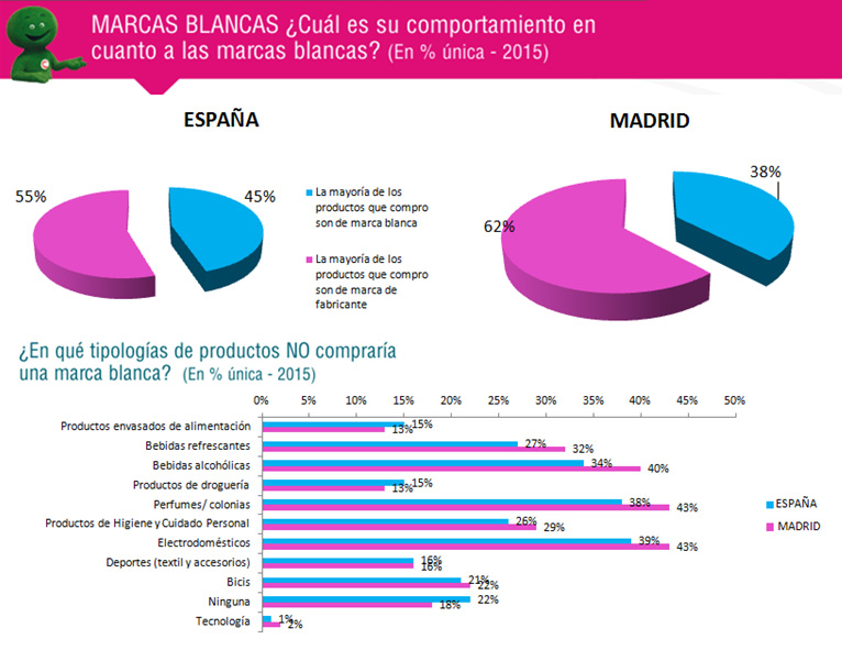 consumo en Madrid