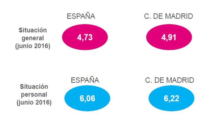 Observatorio Cetelem - Estado de ánimo de los consumidores, media nacional y de Madrid