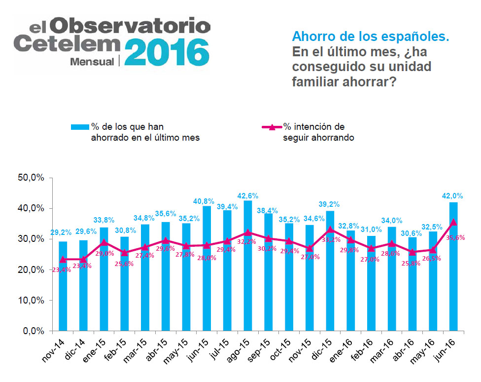 Observatorio Cetelem - Ahorro de los españoles junio 2016