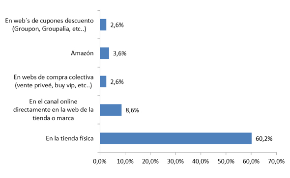 Cetelem Observatorio San Valentín - Canales de compra