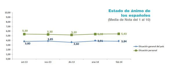 Cetelem Observatorio - Estado de ánimo españoles