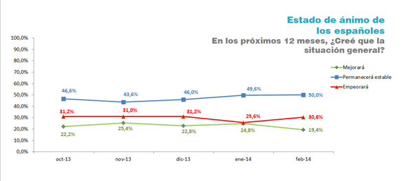 Observatorio Cetelem - Estado de ánimo españoles