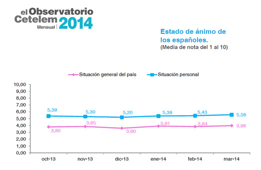 Observatorio Cetelem Mensual Marzo 2014