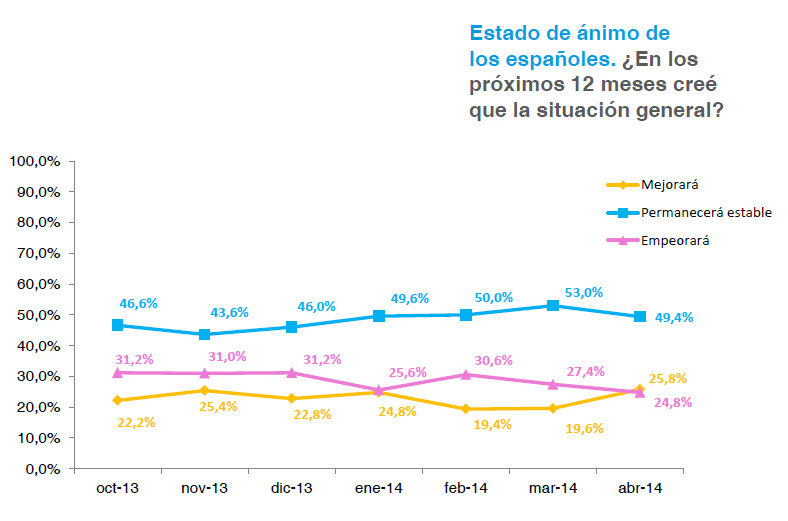 Observatorio Cetelem Mensual Abril 2014 - Mejora situación
