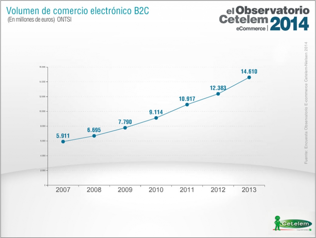 Observatorio Cetelem eCommerce