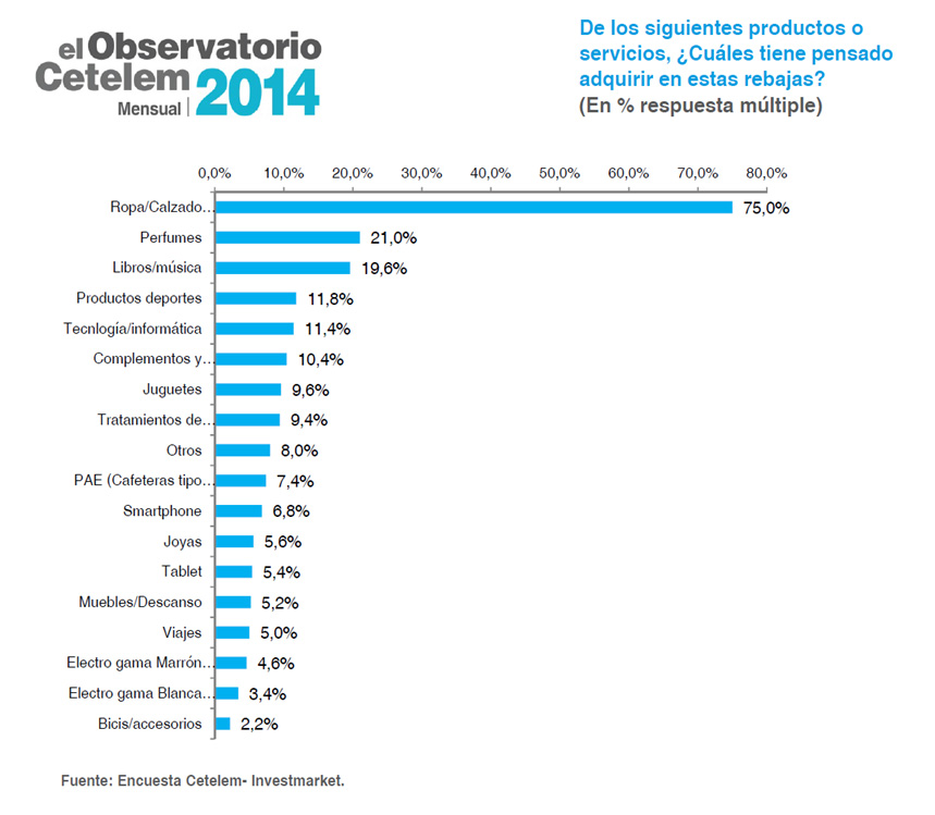 observatorio cetelem rebajas