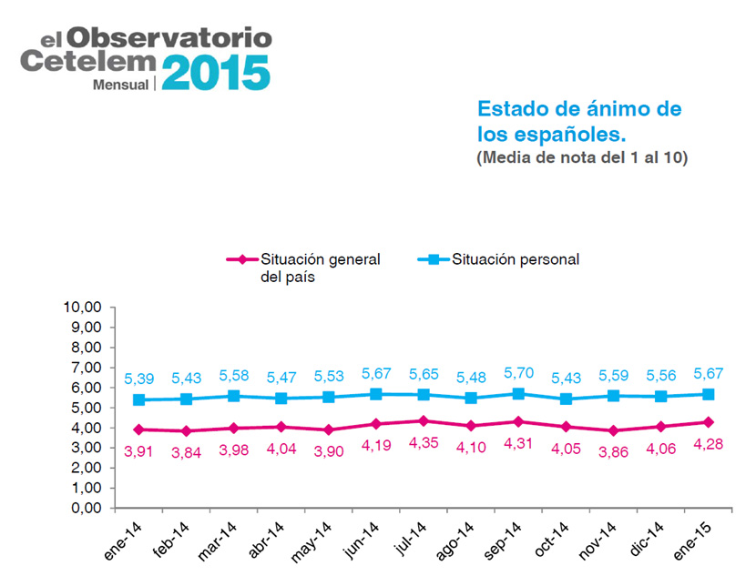 Observatorio Cetelem
