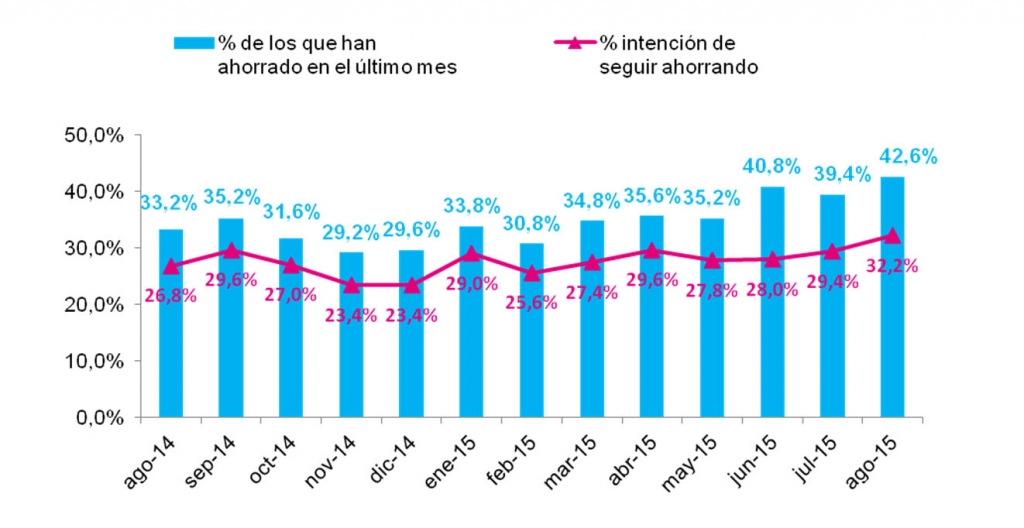 intención de ahorro