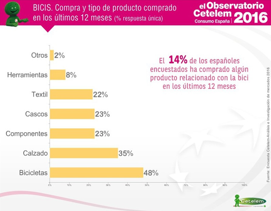 Observatorio Cetelem - Compra de bicicleta y tipo de producto en los últimos 12 meses