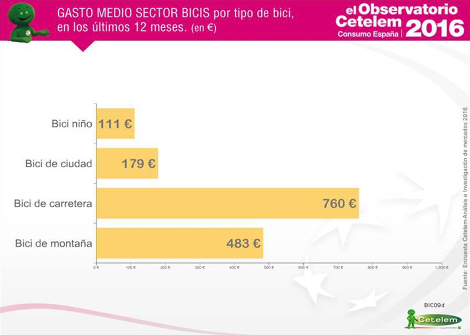 Observatorio Cetelem. Gasto medio en bicicleta por tipo de producto