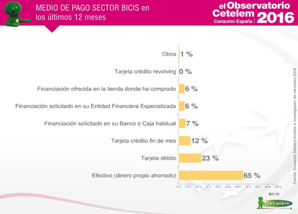 Observatorio Cetelem. Medios de pago en sector bicicleta