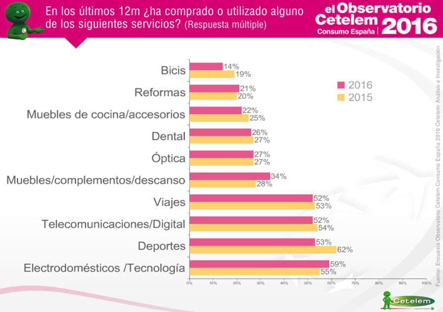 Observatorio Cetelem de Consumo en España