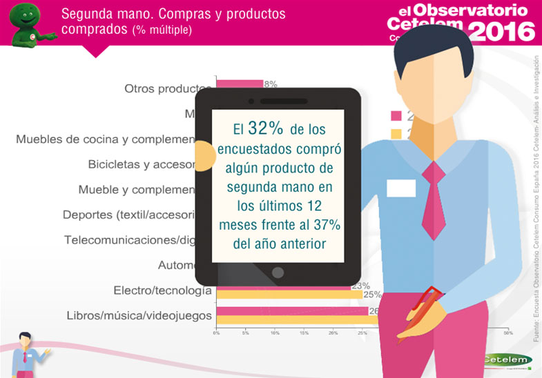 Observatorio Cetelem de Consumo en España