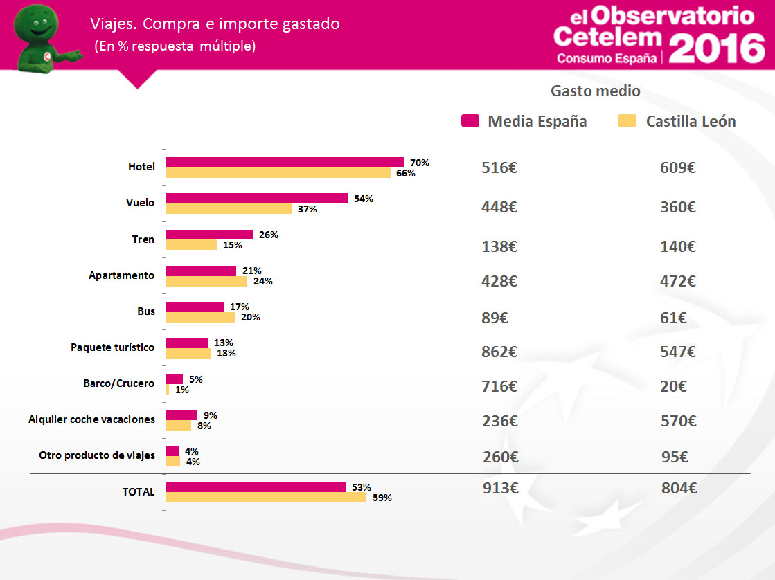 Observatorio Cetelem de Consumo en España - Gasto en viajes en Castilla y León