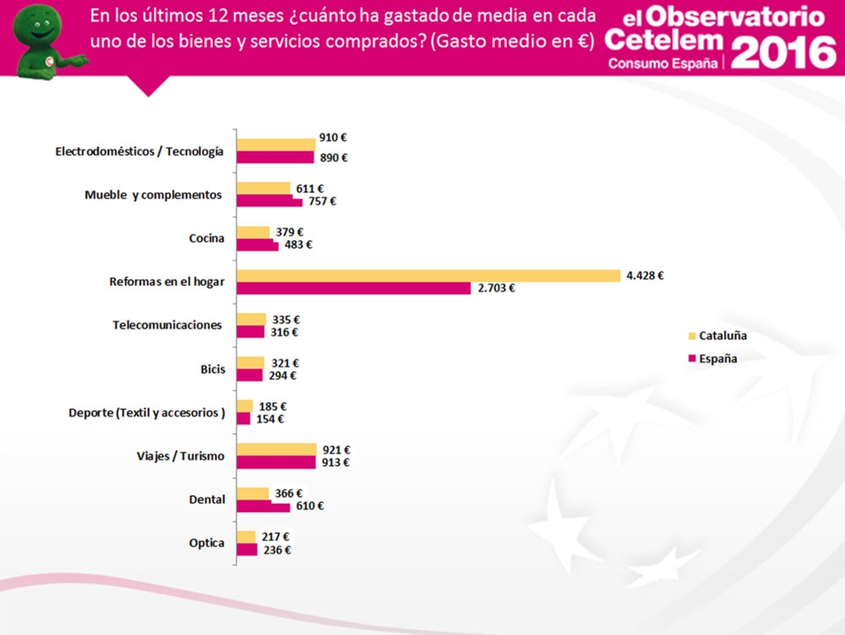 Observatorio Cetelem de Consumo en España - Gasto medio en Cataluña