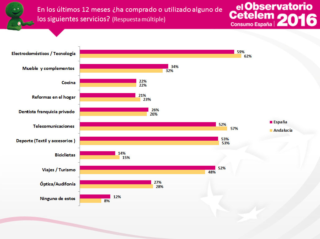 Observatorio Cetelem de Consumo en España - Datos de Andalucía