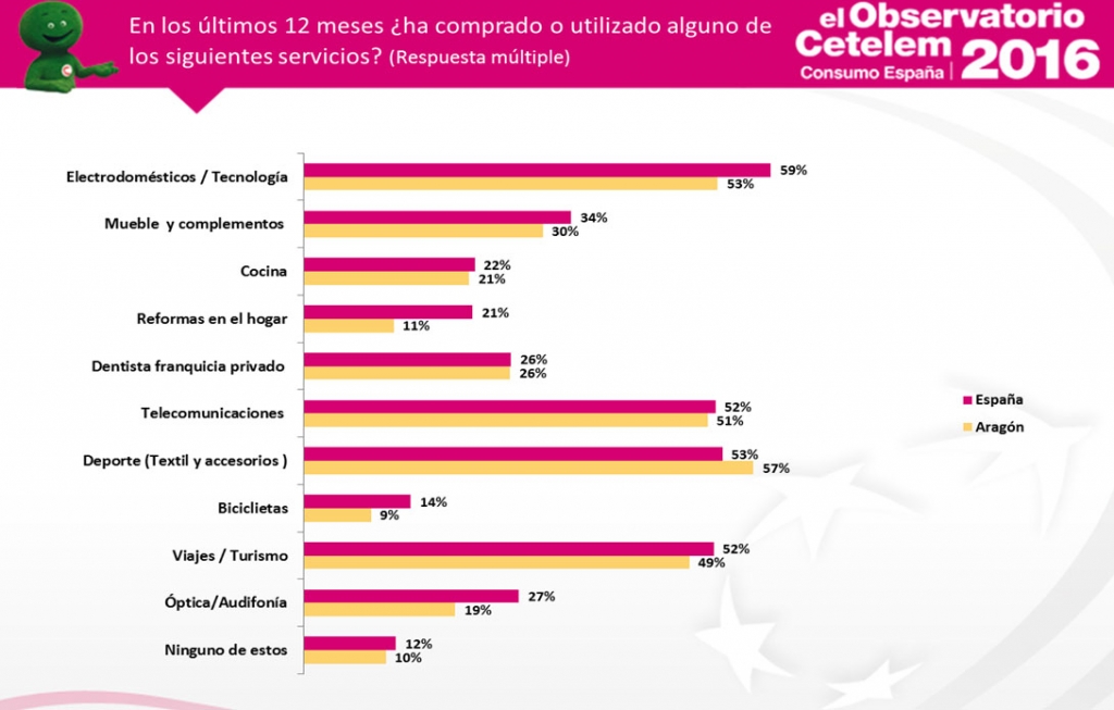 Observatorio Cetelem de Consumo en España - Consumo en Aragón