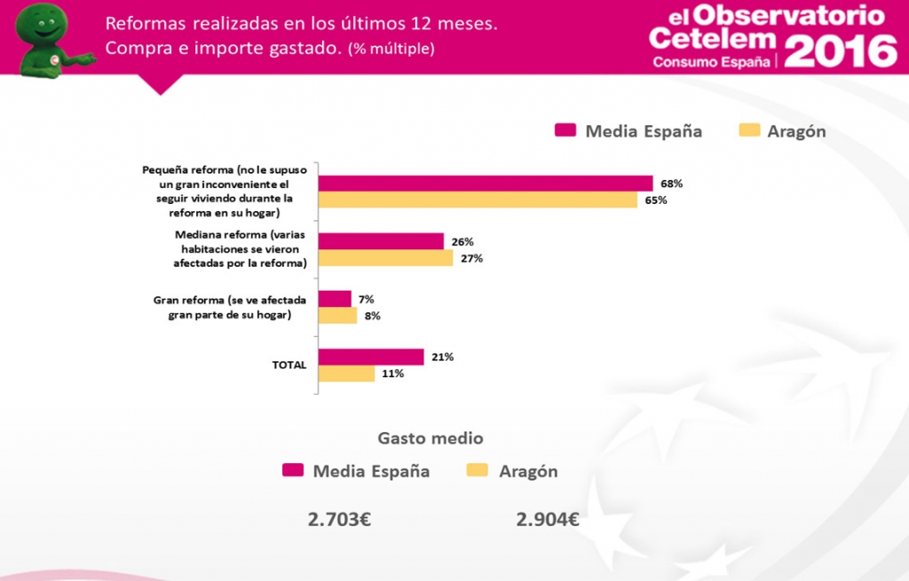 Observatorio Cetelem de Consumo en España - Reformas en Aragón