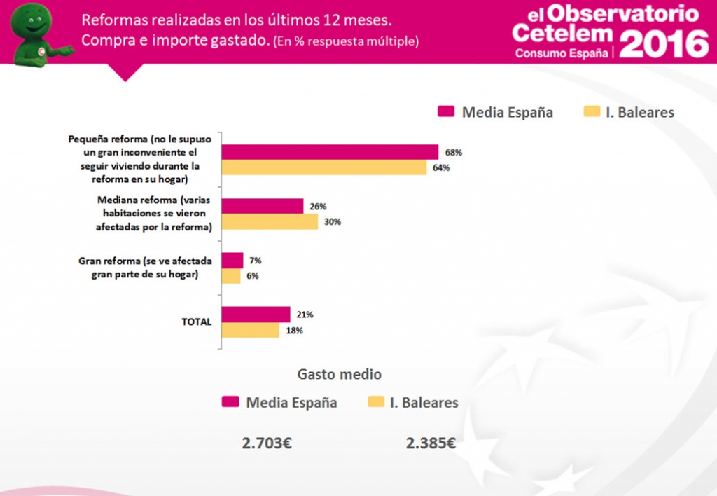 Observatorio Cetelem de Consumo en España - Reformas en las Islas Baleares
