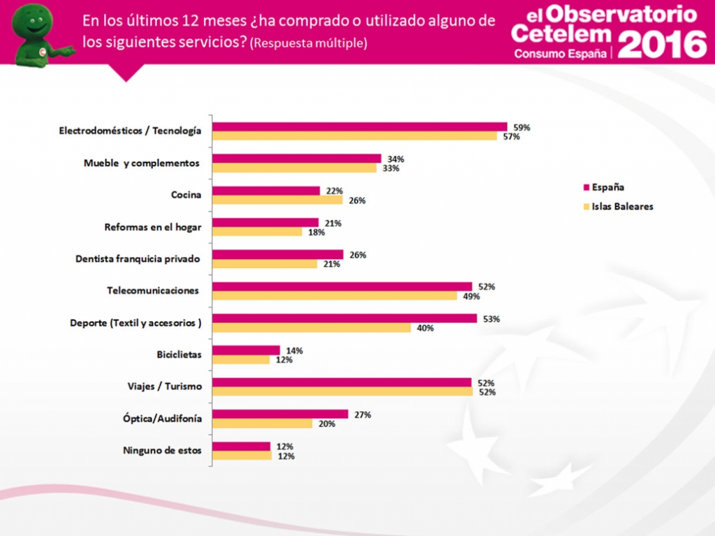 Observatorio Cetelem de Consumo en España - Consumo en las Islas Baleares