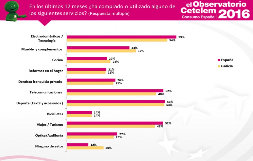Observatorio Cetelem de Consumo en España - Consumo en Galicia