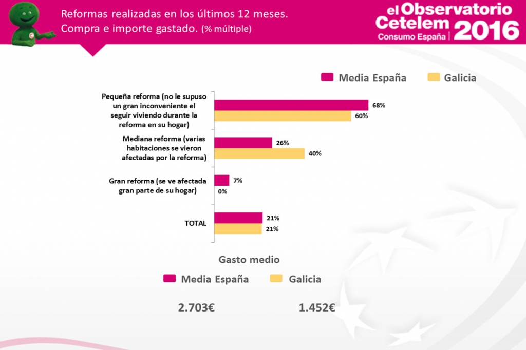Observatorio Cetelem de Consumo en España - Reformas en Galicia