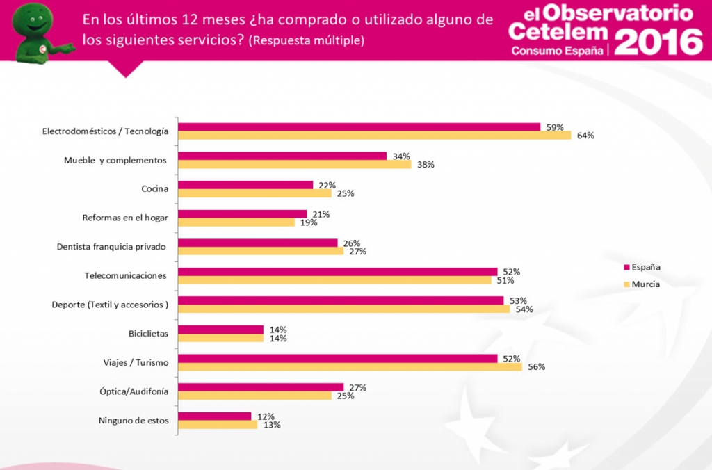 Observatorio Cetelem de Consumo en España - Consumo en Murcia