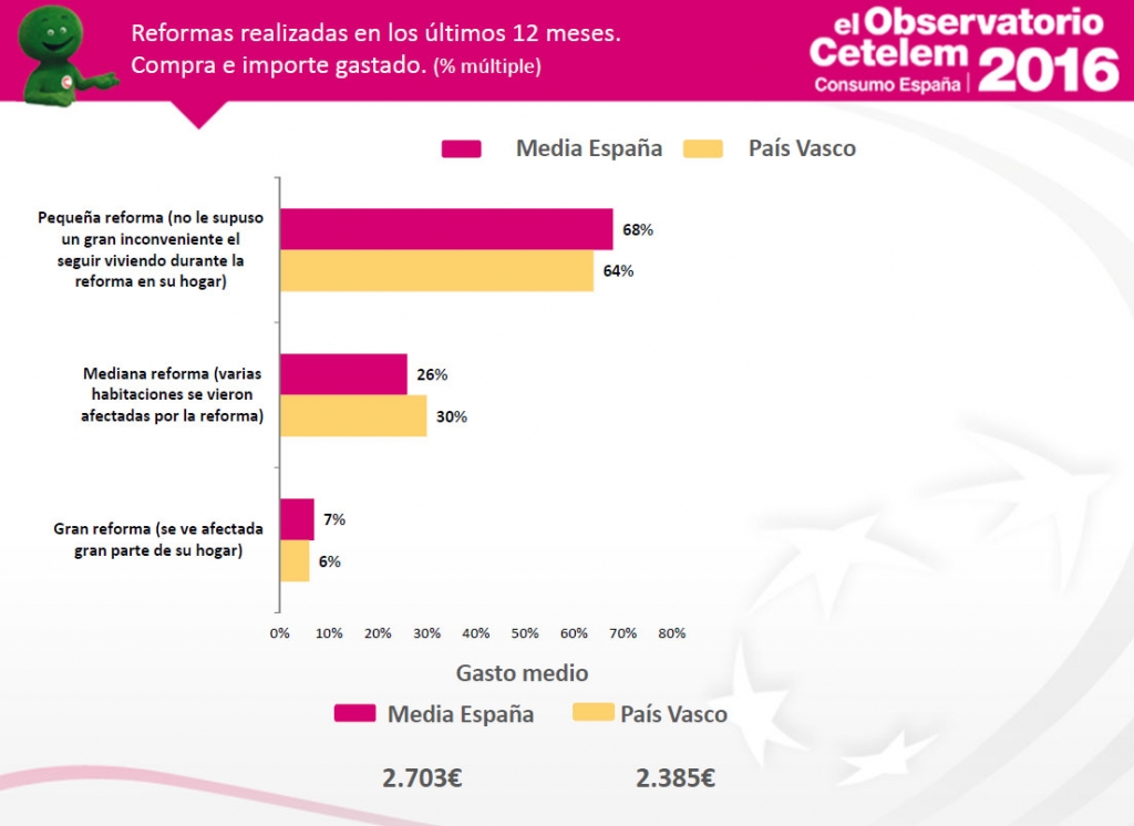 Observatorio Cetelem de Consumo en España - Reformas en País Vasco