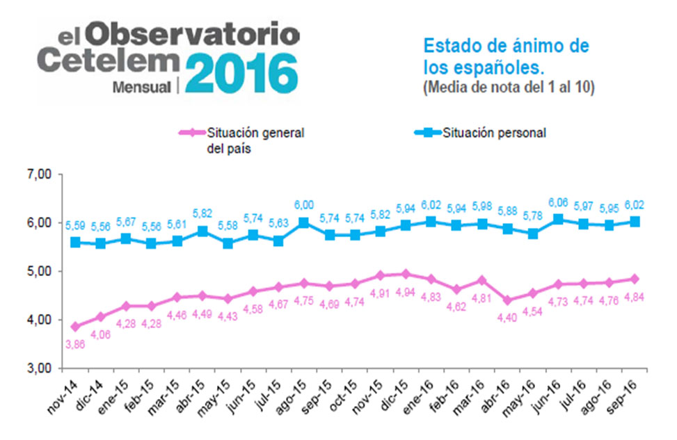 Observatorio Cetelem mensual de septiembre - Estado de ánimo de los españoles 