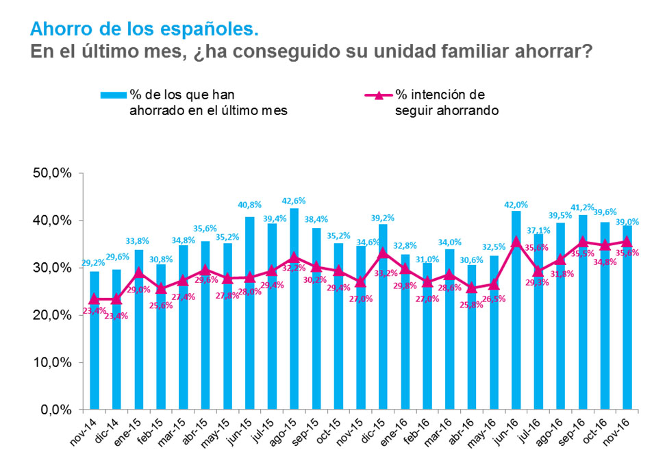 Observatorio Cetelem - Ahorro de los españoles en noviembre 2016